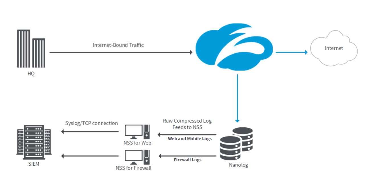 SIEM and ZIA Integration Deployment and Operations Guide Zscaler